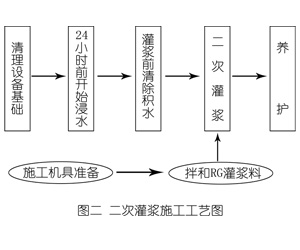 莱城灌浆料施工工艺—文字完整版